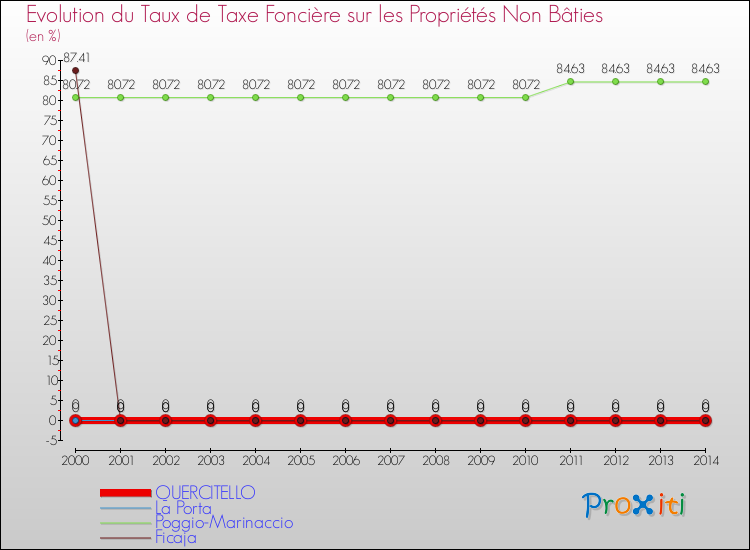 Evolution du taux de la taxe foncière sur les immeubles et terrains non batis pour QUERCITELLO et les communes proches de 2000 à 2014 Comparaison des taux de la taxe foncière sur les immeubles et terrains non batis pour QUERCITELLO et les communes voisines de 2000 à 2014