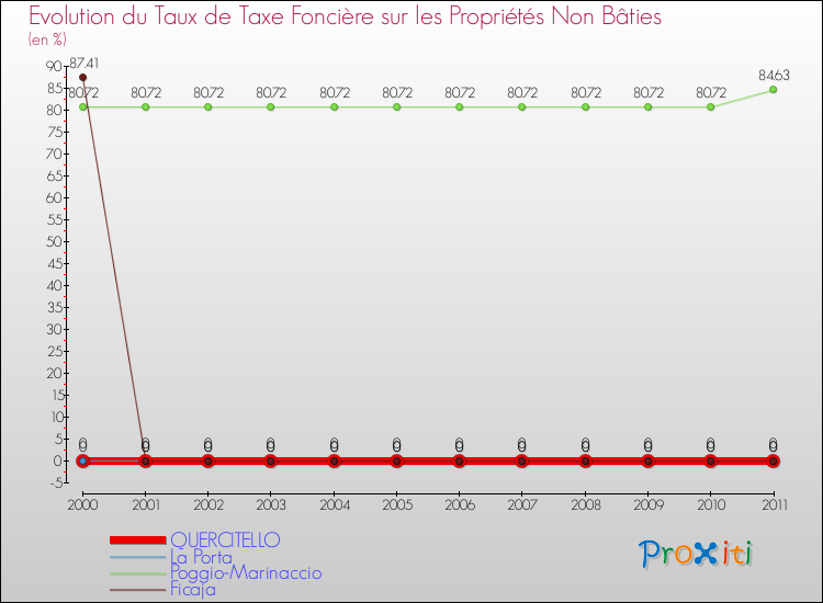 Evolution du taux de la taxe foncière sur les immeubles et terrains non batis pour QUERCITELLO et les communes proches Comparaison des taux de la taxe foncière sur les immeubles et terrains non batis pour QUERCITELLO et les communes voisines