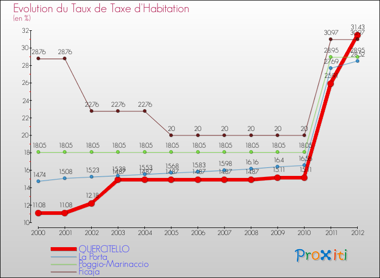 Evolution du taux de la taxe d'habitation pour QUERCITELLO et les communes proches Comparaison des taux de la taxe d'habitation pour QUERCITELLO et les communes voisines