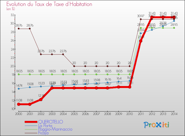 Evolution du taux de la taxe d'habitation pour QUERCITELLO et les communes proches de 2000 à 2014 Comparaison des taux de la taxe d'habitation pour QUERCITELLO et les communes voisines de 2000 à 2014