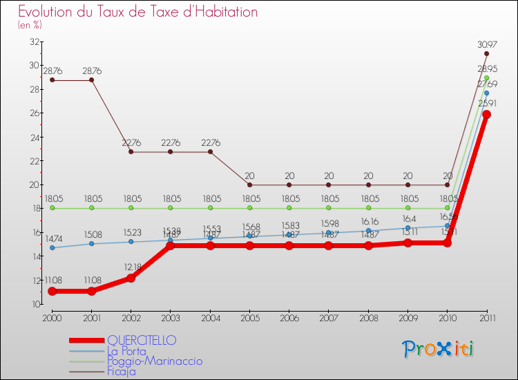 Evolution du taux de la taxe d'habitation pour QUERCITELLO et les communes proches Comparaison des taux de la taxe d'habitation pour QUERCITELLO et les communes voisines