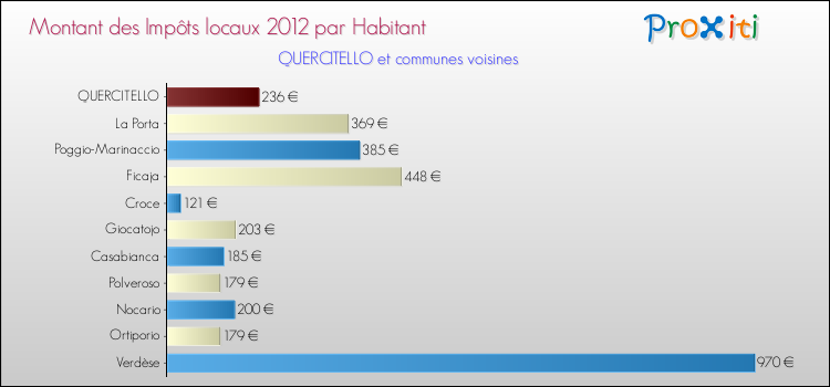 Montant des impôts locaux par Habitant pour QUERCITELLO et les communes proches Comparaison des impôts locaux par habitant pour QUERCITELLO et les communes voisines