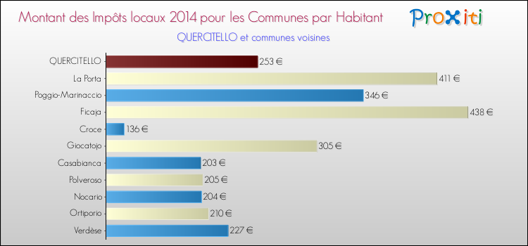 Montant des impôts locaux par Habitant pour QUERCITELLO et les communes proches en 2014 Comparaison des impôts locaux par habitant pour QUERCITELLO et les communes voisines en 2014