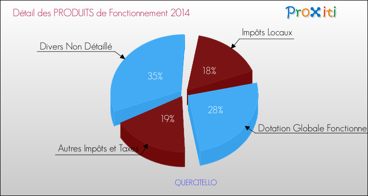 Décomposition du Budget de Fonctionnement 2014 de la commune de QUERCITELLO Budget de Fonctionnement 2014 pour la commune de QUERCITELLO