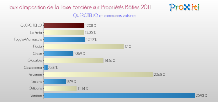 Taux d'imposition de la taxe foncière sur le bati 2011 pour QUERCITELLO et les communes proches Comparaison des taux d'imposition de la taxe foncière sur le bati 2011 pour QUERCITELLO et les communes voisines