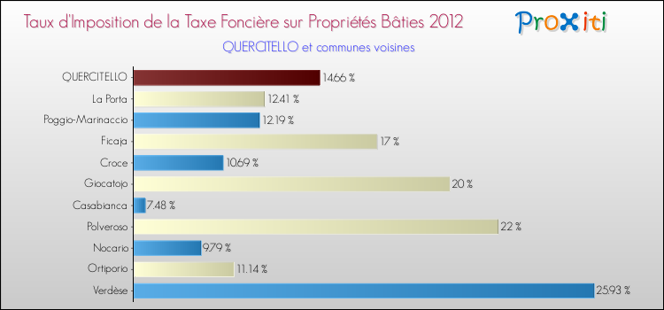 Taux d'imposition de la taxe foncière sur le bati 2012 pour QUERCITELLO et les communes proches Comparaison des taux d'imposition de la taxe foncière sur le bati 2012 pour QUERCITELLO et les communes voisines