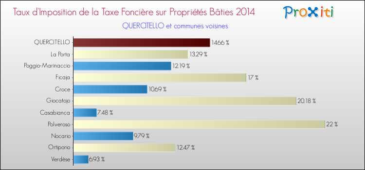 Taux d'imposition de la taxe foncière sur le bati 2014 pour QUERCITELLO et les communes proches Comparaison des taux d'imposition de la taxe foncière sur le bati 2014 pour QUERCITELLO et les communes voisines