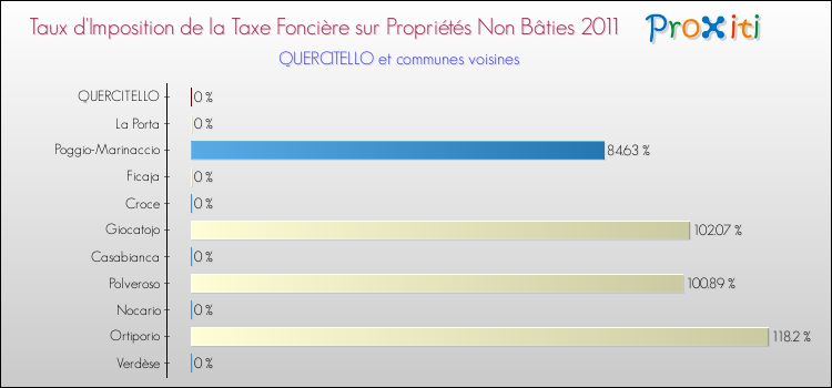 Taux d'imposition de la taxe foncière sur les immeubles et terrains non batis 2011 pour QUERCITELLO et les communes proches Comparaison des taux d'imposition de la taxe foncière sur les immeubles et terrains non batis 2011 pour QUERCITELLO et les communes voisines