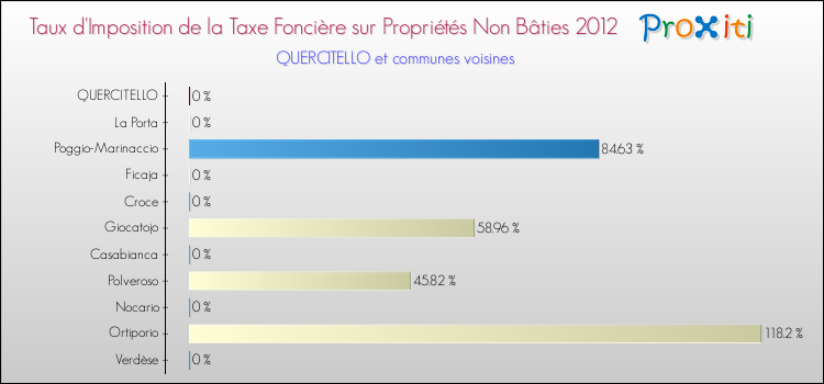Taux d'imposition de la taxe foncière sur les immeubles et terrains non batis 2012 pour QUERCITELLO et les communes proches Comparaison des taux d'imposition de la taxe foncière sur les immeubles et terrains non batis 2012 pour QUERCITELLO et les communes voisines