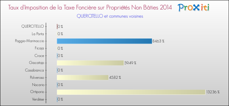 Taux d'imposition de la taxe foncière sur les immeubles et terrains non batis 2014 pour QUERCITELLO et les communes proches Comparaison des taux d'imposition de la taxe foncière sur les immeubles et terrains non batis 2014 pour QUERCITELLO et les communes voisines