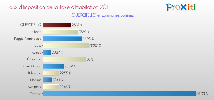 Taux d'imposition de la taxe d'habitation 2011 pour QUERCITELLO et les communes proches Comparaison des taux d'imposition de la taxe d'habitation 2011 pour QUERCITELLO et les communes voisines