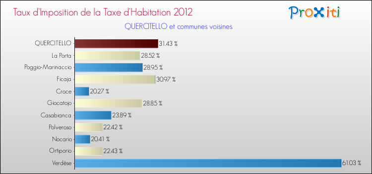 Taux d'imposition de la taxe d'habitation 2012 pour QUERCITELLO et les communes proches Comparaison des taux d'imposition de la taxe d'habitation 2012 pour QUERCITELLO et les communes voisines