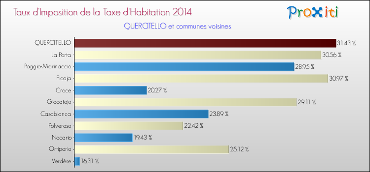 Taux d'imposition de la taxe d'habitation 2014 pour QUERCITELLO et les communes proches Comparaison des taux d'imposition de la taxe d'habitation 2014 pour QUERCITELLO et les communes voisines