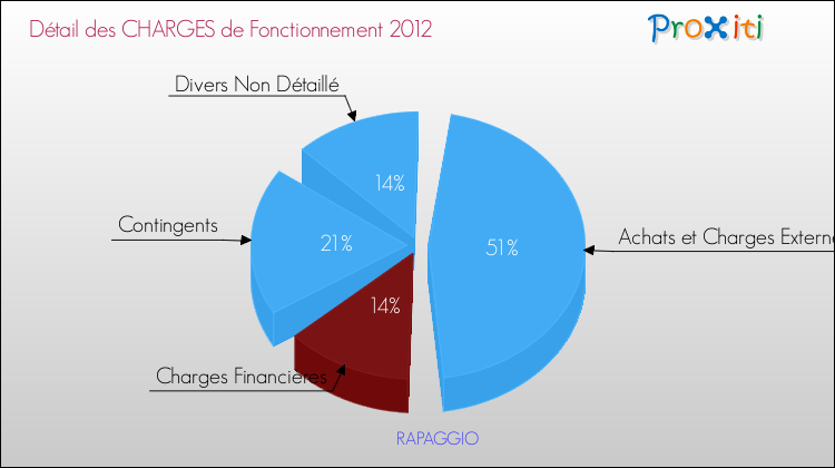 Décomposition des Charges de Fonctionnement 2012 de la commune de RAPAGGIO Charges de Fonctionnement 2012 pour la commune de RAPAGGIO