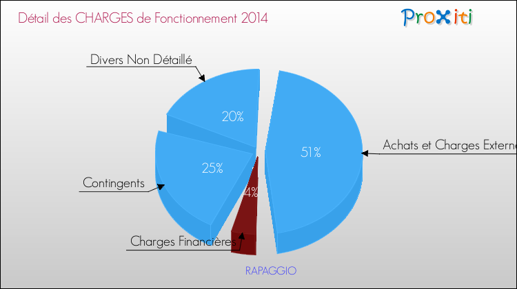 Décomposition des Charges de Fonctionnement 2014 de la commune de RAPAGGIO Charges de Fonctionnement 2014 pour la commune de RAPAGGIO