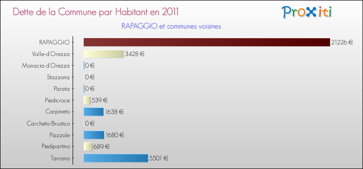 Dette par habitant de la commune en 2011 pour RAPAGGIO et les communes proches Comparaison de la dette par habitant de la commune en 2011 pour RAPAGGIO et les communes voisines