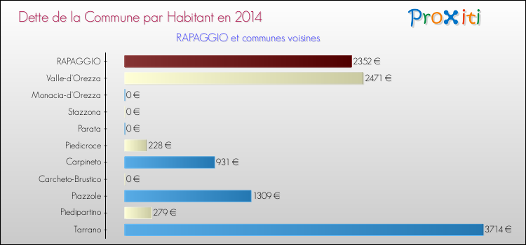 Dette par habitant de la commune en 2014 pour RAPAGGIO et les communes proches Comparaison de la dette par habitant de la commune en 2014 pour RAPAGGIO et les communes voisines