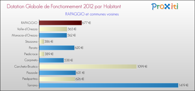 Montant des dotations globales de fonctionnement DGF par Habitant pour RAPAGGIO et les communes proches Comparaison des des dotations globales de fonctionnement DGF par habitant pour RAPAGGIO et les communes voisines