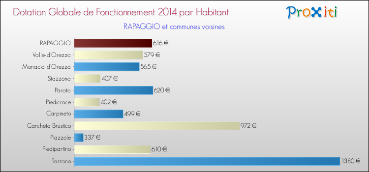 Montant des dotations globales de fonctionnement DGF par Habitant pour RAPAGGIO et les communes proches en 2014. Comparaison des des dotations globales de fonctionnement DGF par habitant pour RAPAGGIO et les communes voisines en 2014.