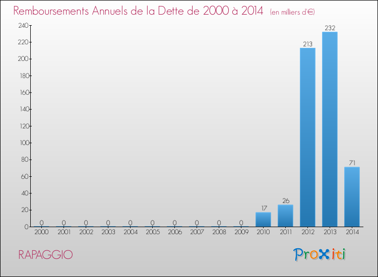 Evolution de l'annuité de la dette pour la commune de RAPAGGIO de 2000 à 2014 Annuités de la dette pour RAPAGGIO de 2000 à 2014