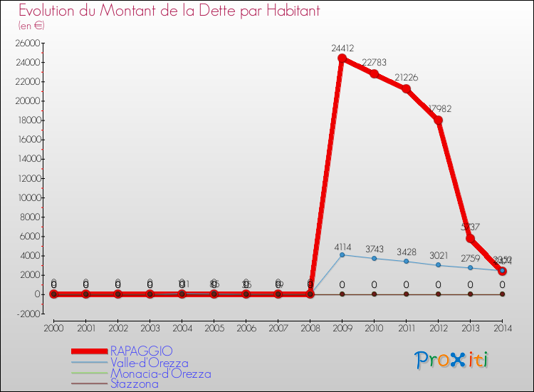 Evolution de la dette par habitant pour la commune de RAPAGGIO et les communes proches de 2000 à 2014 Comparaison de la dette par habitant pour RAPAGGIO et les communes voisines de 2000 à 2014