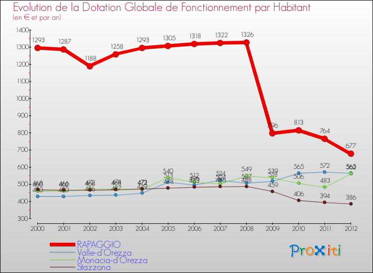Evolution et montant de la dotation globale de fonctionnement par Habitant pour RAPAGGIO et les communes proches Comparaison des dotations globales de fonctionnement par habitant pour RAPAGGIO et les communes voisines