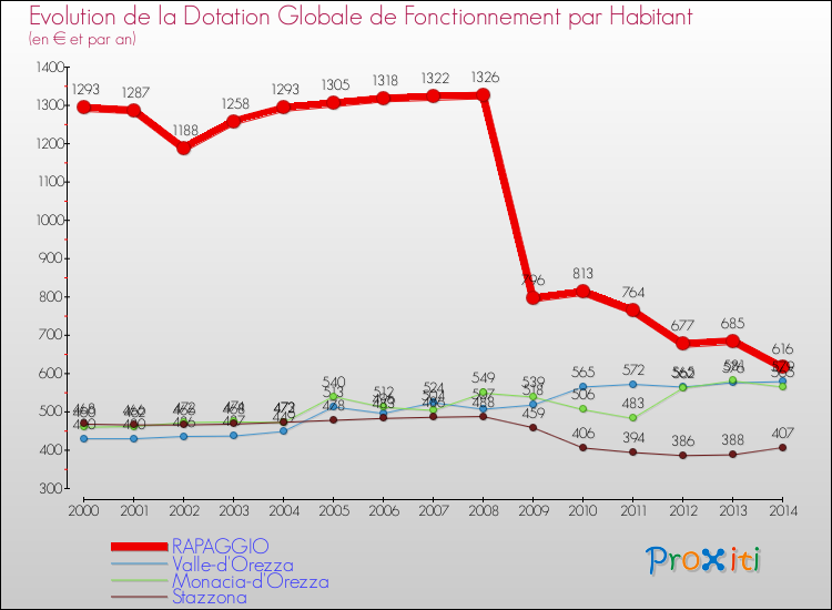 Evolution et montant de la dotation globale de fonctionnement par Habitant pour RAPAGGIO et les communes proches de 2000 à 2014. Comparaison des dotations globales de fonctionnement par habitant pour RAPAGGIO et les communes voisines de 2000 à 2014.