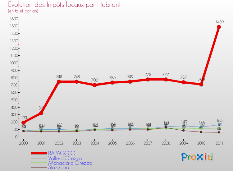 Evolution et montant des impôts locaux par Habitant pour RAPAGGIO et les communes proches Comparaison des impôts locaux par habitant pour RAPAGGIO et les communes voisines