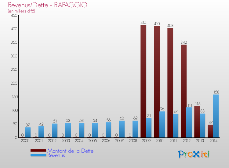 Evolution comparée de la dette et des revenus pour la commune de RAPAGGIO de 2000 à 2014 Comparaison de la dette et des revenus pour RAPAGGIO de 2000 à 2014