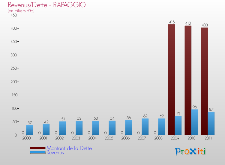 Evolution comparée de la dette et des revenus pour la commune de RAPAGGIO de 2000 à 2011 Comparaison de la dette et des revenus pour RAPAGGIO de 2000 à 2011