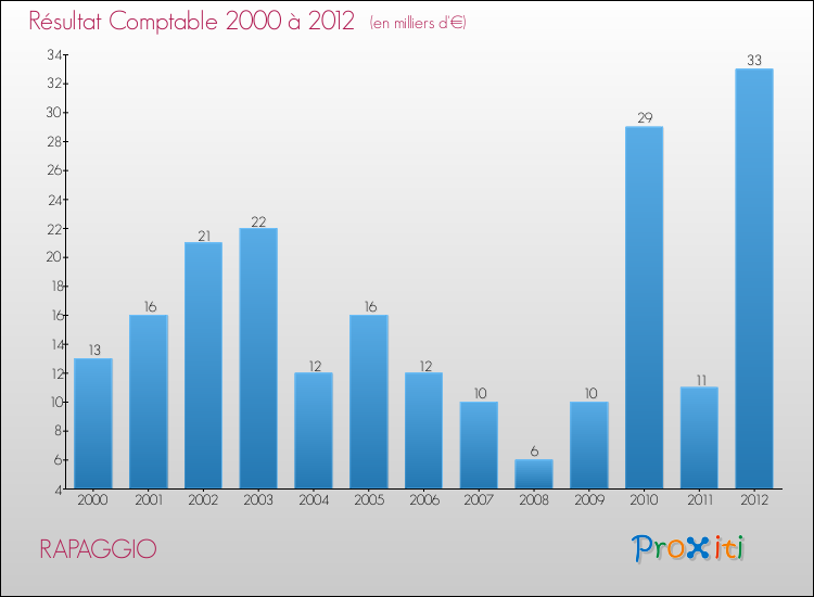 Evolution du résultat comptable pour la commune de RAPAGGIO de 2000 à 2012 Evolution du résultat comptable pour RAPAGGIO de 2000 à 2012