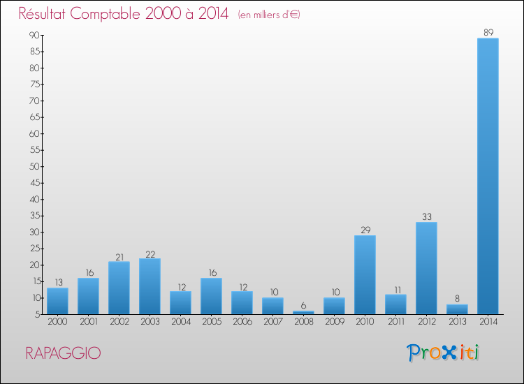 Evolution du résultat comptable pour la commune de RAPAGGIO de 2000 à 2014 Evolution du résultat comptable pour RAPAGGIO de 2000 à 2014