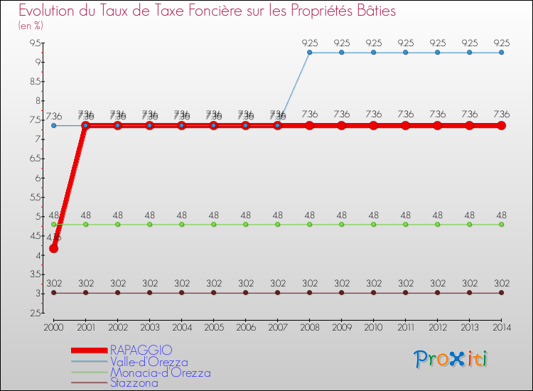 Evolution du taux de la taxe foncière sur le bati pour RAPAGGIO et les communes proches de 2000 à 2014 Comparaison des taux de taxe foncière sur le bati pour RAPAGGIO et les communes voisines de 2000 à 2014