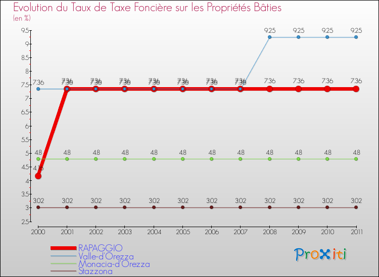 Evolution du taux de la taxe foncière sur le bati pour RAPAGGIO et les communes proches Comparaison des taux de taxe foncière sur le bati pour RAPAGGIO et les communes voisines