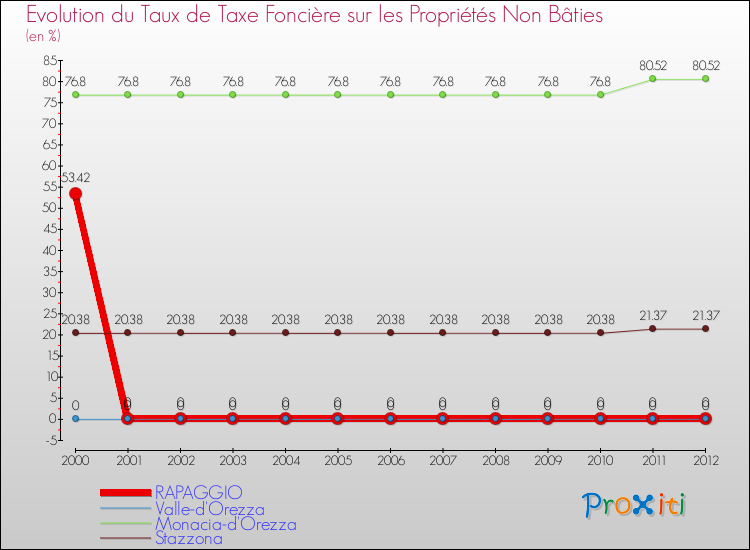 Evolution du taux de la taxe foncière sur les immeubles et terrains non batis pour RAPAGGIO et les communes proches de 2000 à 2012 Comparaison des taux de la taxe foncière sur les immeubles et terrains non batis pour RAPAGGIO et les communes voisines de 2000 à 2012