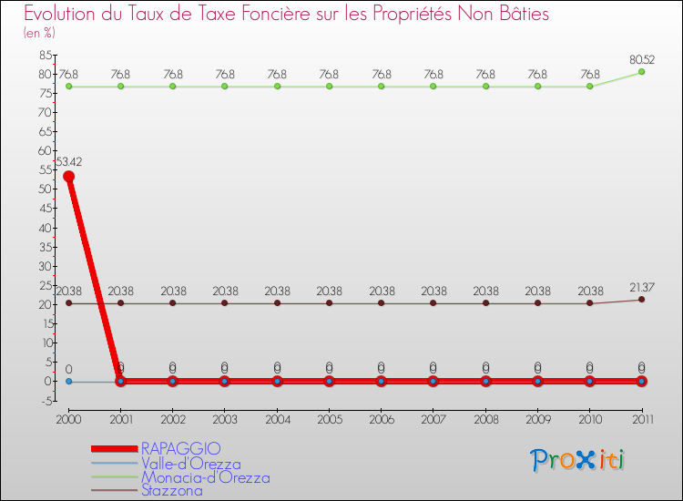 Evolution du taux de la taxe foncière sur les immeubles et terrains non batis pour RAPAGGIO et les communes proches Comparaison des taux de la taxe foncière sur les immeubles et terrains non batis pour RAPAGGIO et les communes voisines
