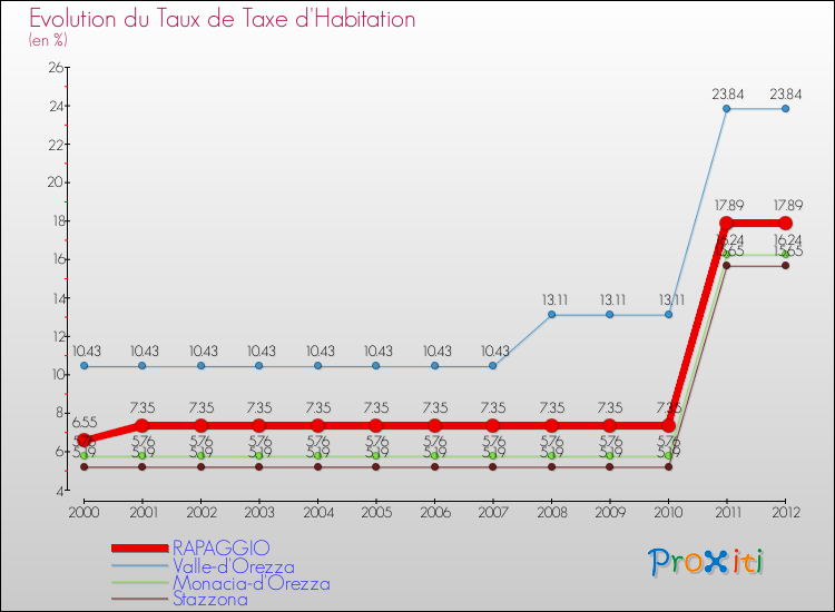 Evolution du taux de la taxe d'habitation pour RAPAGGIO et les communes proches Comparaison des taux de la taxe d'habitation pour RAPAGGIO et les communes voisines