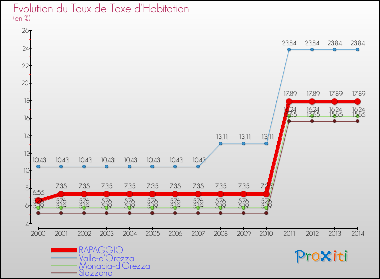 Evolution du taux de la taxe d'habitation pour RAPAGGIO et les communes proches de 2000 à 2014 Comparaison des taux de la taxe d'habitation pour RAPAGGIO et les communes voisines de 2000 à 2014