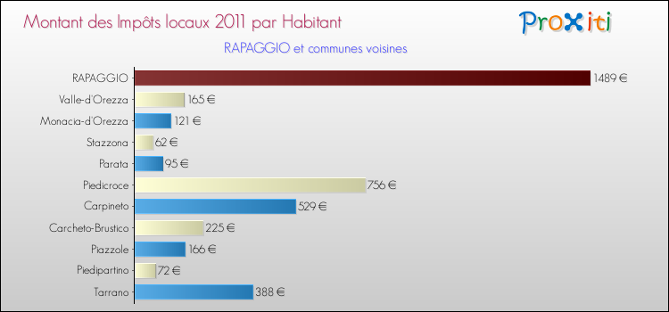 Montant des impôts locaux par Habitant pour RAPAGGIO et les communes proches Comparaison des impôts locaux par habitant pour RAPAGGIO et les communes voisines