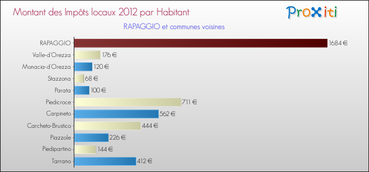 Montant des impôts locaux par Habitant pour RAPAGGIO et les communes proches Comparaison des impôts locaux par habitant pour RAPAGGIO et les communes voisines