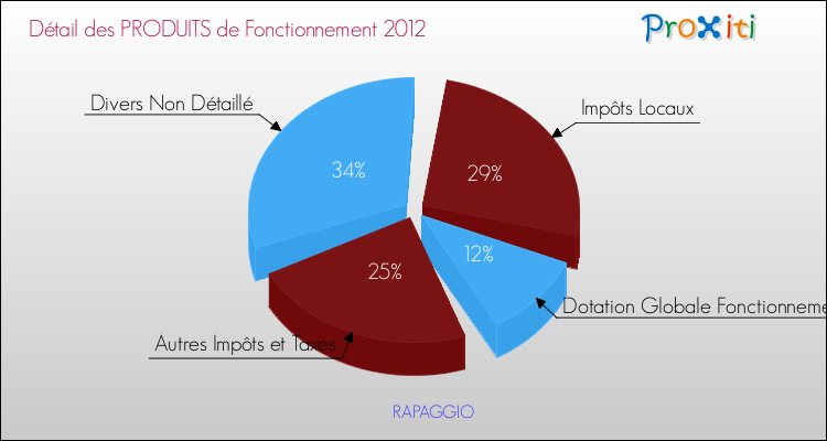 Décomposition du Budget de Fonctionnement 2012 de la commune de RAPAGGIO Budget de Fonctionnement 2012 pour la commune de RAPAGGIO