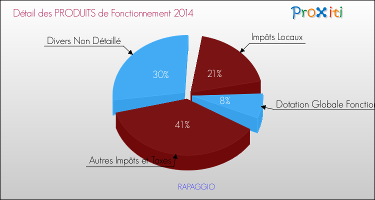 Décomposition du Budget de Fonctionnement 2014 de la commune de RAPAGGIO Budget de Fonctionnement 2014 pour la commune de RAPAGGIO