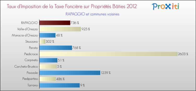 Taux d'imposition de la taxe foncière sur le bati 2012 pour RAPAGGIO et les communes proches Comparaison des taux d'imposition de la taxe foncière sur le bati 2012 pour RAPAGGIO et les communes voisines