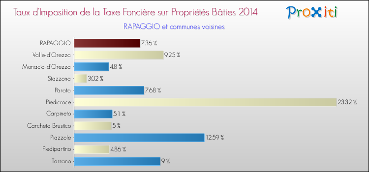 Taux d'imposition de la taxe foncière sur le bati 2014 pour RAPAGGIO et les communes proches Comparaison des taux d'imposition de la taxe foncière sur le bati 2014 pour RAPAGGIO et les communes voisines