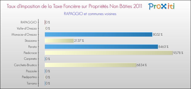 Taux d'imposition de la taxe foncière sur les immeubles et terrains non batis 2011 pour RAPAGGIO et les communes proches Comparaison des taux d'imposition de la taxe foncière sur les immeubles et terrains non batis 2011 pour RAPAGGIO et les communes voisines
