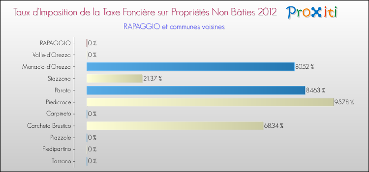 Taux d'imposition de la taxe foncière sur les immeubles et terrains non batis 2012 pour RAPAGGIO et les communes proches Comparaison des taux d'imposition de la taxe foncière sur les immeubles et terrains non batis 2012 pour RAPAGGIO et les communes voisines