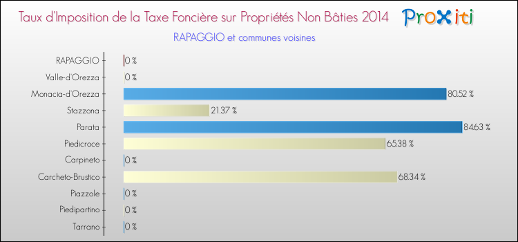 Taux d'imposition de la taxe foncière sur les immeubles et terrains non batis 2014 pour RAPAGGIO et les communes proches Comparaison des taux d'imposition de la taxe foncière sur les immeubles et terrains non batis 2014 pour RAPAGGIO et les communes voisines