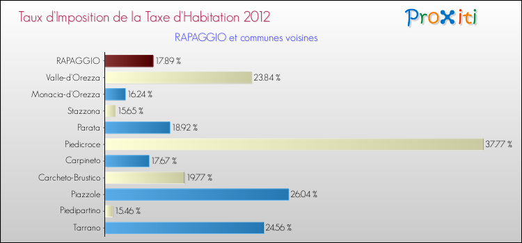 Taux d'imposition de la taxe d'habitation 2012 pour RAPAGGIO et les communes proches Comparaison des taux d'imposition de la taxe d'habitation 2012 pour RAPAGGIO et les communes voisines
