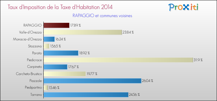 Taux d'imposition de la taxe d'habitation 2014 pour RAPAGGIO et les communes proches Comparaison des taux d'imposition de la taxe d'habitation 2014 pour RAPAGGIO et les communes voisines