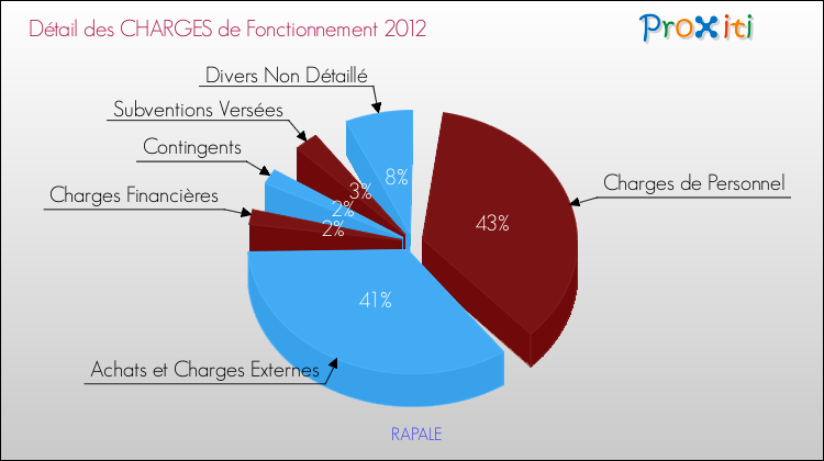 Décomposition des Charges de Fonctionnement 2012 de la commune de RAPALE Charges de Fonctionnement 2012 pour la commune de RAPALE